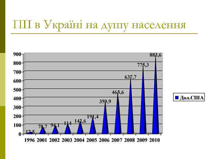 ПІІ в Україні на душу населення 