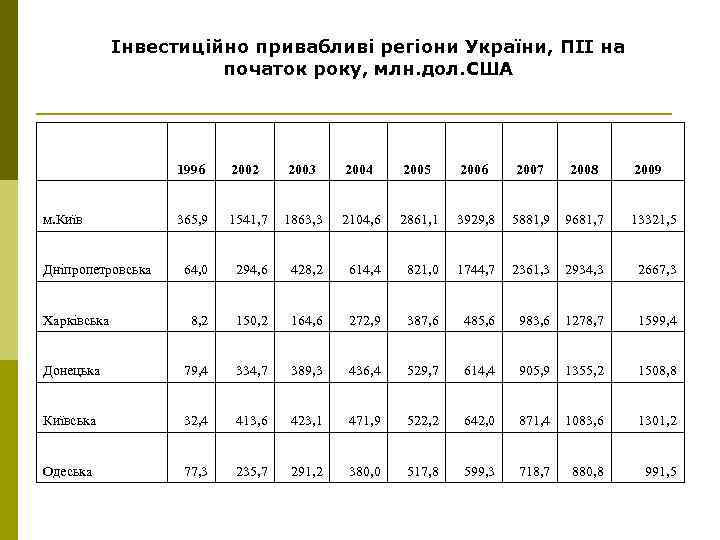 Інвестиційно привабливі регіони України, ПІІ на початок року, млн. дол. США 1996 2002 2003