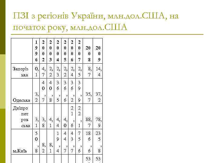 ПЗІ з регіонів України, млн. дол. США, на початок року, млн. дол. США 1