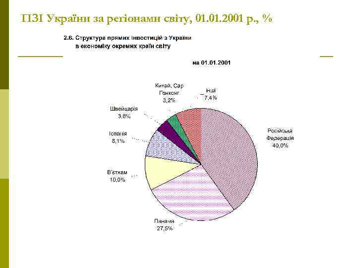 ПЗІ України за регіонами світу, 01. 2001 р. , % 