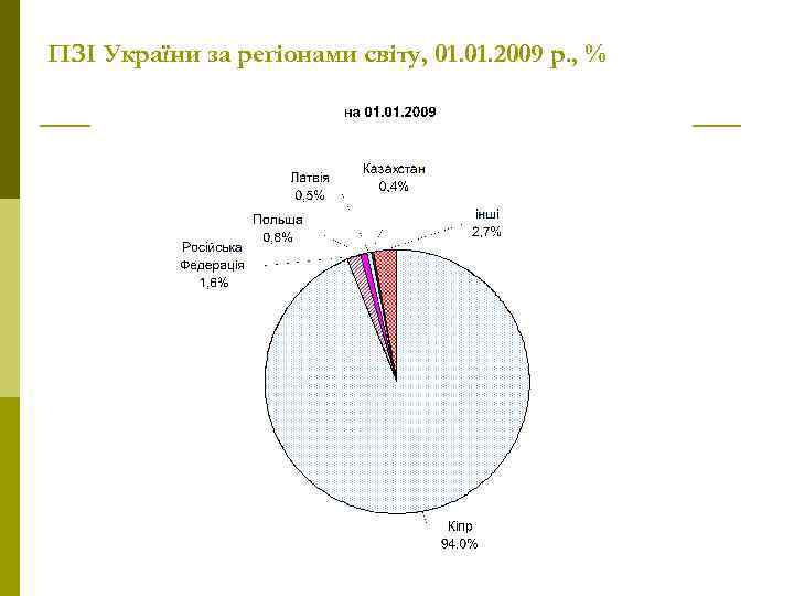 ПЗІ України за регіонами світу, 01. 2009 р. , % 