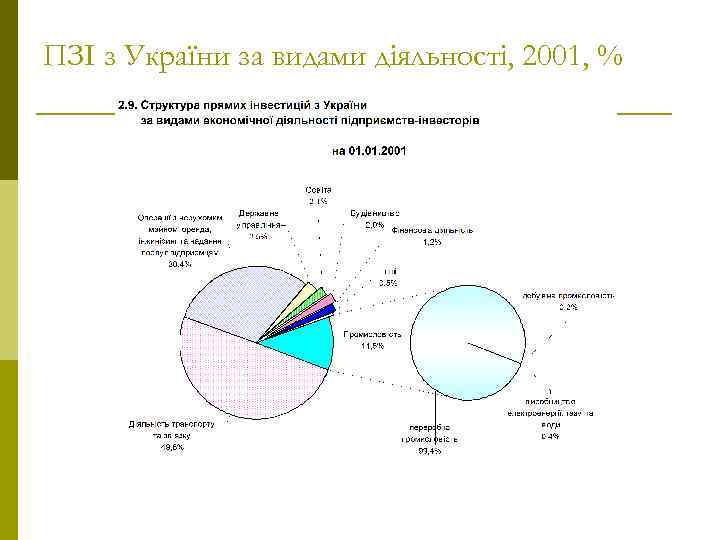 ПЗІ з України за видами діяльності, 2001, % 