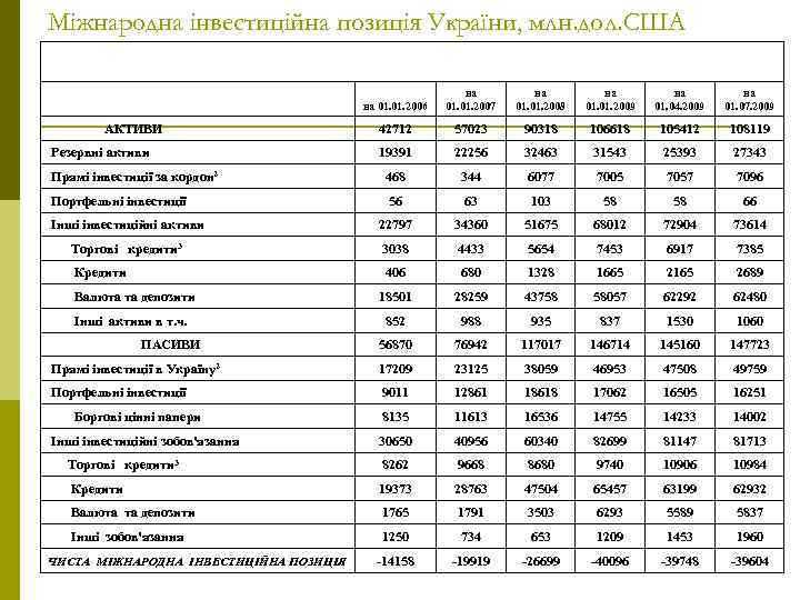 Міжнародна інвестиційна позиція України, млн. дол. США на 01. 2006 на 01. 2007 на