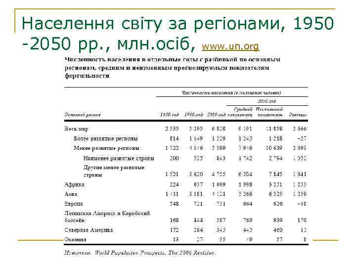 Населення світу за регіонами, 1950 -2050 рр. , млн. осіб, www. un. org 