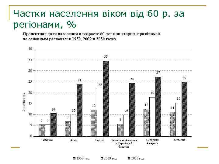 Частки населення віком від 60 р. за регіонами, % 