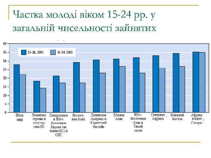Частка молоді віком 15 -24 рр. у загальній чисельності зайнятих 