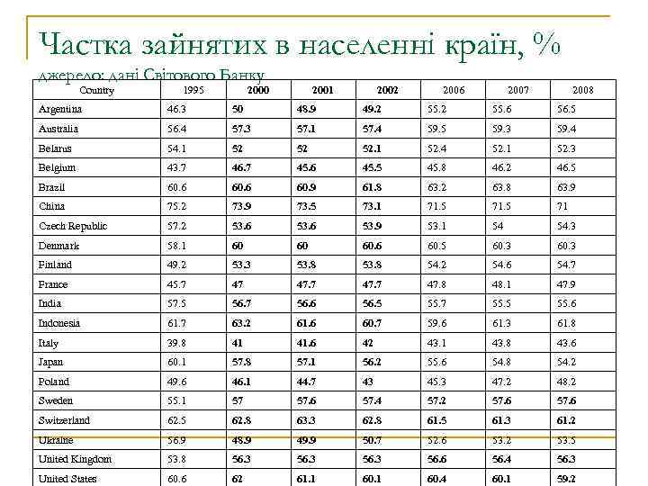 Частка зайнятих в населенні країн, % джерело: дані Світового Банку Country 1995 2000 2001