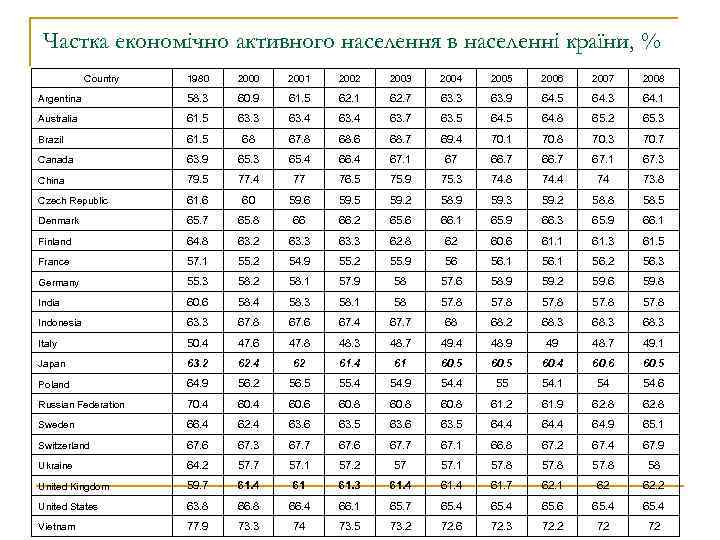 Частка економічно активного населення в населенні країни, % Country 1980 2001 2002 2003 2004