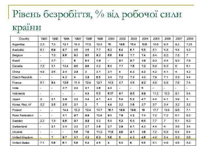 Рівень безробіття, % від робочої сили країни Country 1980 1994 1995 1996 1998 2000