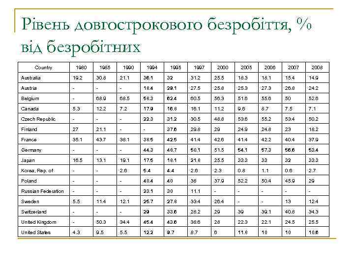 Рівень довгострокового безробіття, % від безробітних Country 1980 1985 1990 1994 1995 1997 2000