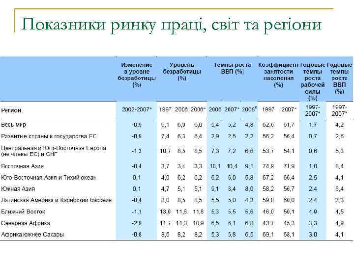 Показники ринку праці, світ та регіони 
