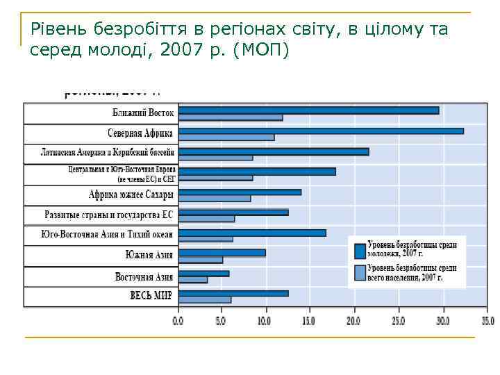 Рівень безробіття в регіонах світу, в цілому та серед молоді, 2007 р. (МОП) 
