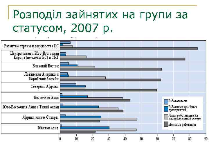 Розподіл зайнятих на групи за статусом, 2007 р. 