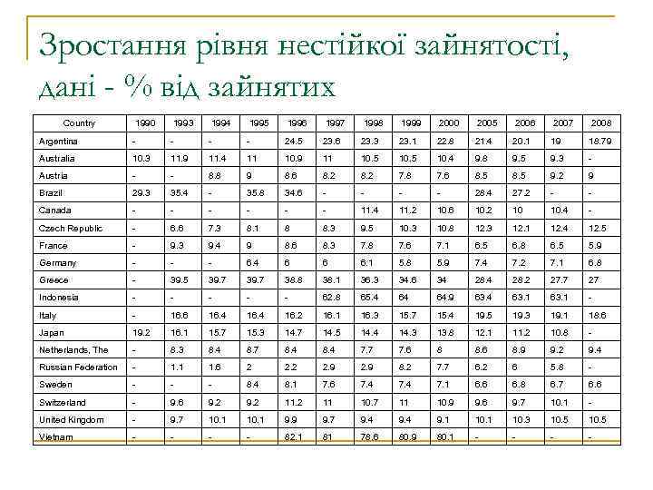 Зростання рівня нестійкої зайнятості, дані - % від зайнятих Country 1990 1993 1994 1995