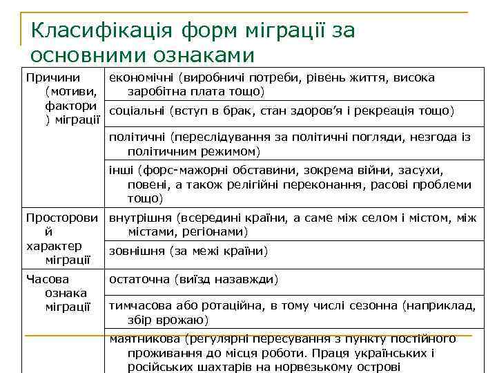 Класифікація форм міграції за основними ознаками Причини економічні (виробничі потреби, рівень життя, висока (мотиви,