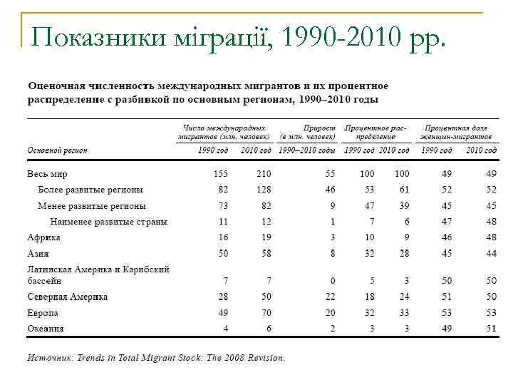 Показники міграції, 1990 -2010 рр. 