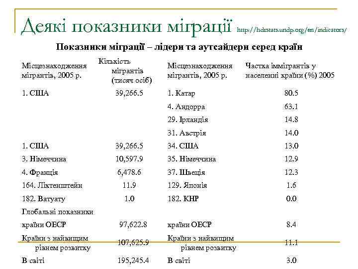 Деякі показники міграції http: //hdrstats. undp. org/en/indicators/ Показники міграції – лідери та аутсайдери серед