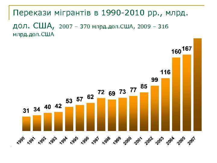 Перекази мігрантів в 1990 -2010 рр. , млрд. дол. США, 2007 – 370 млрд.