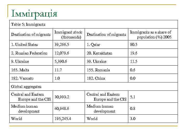 Імміграція Table 5: Immigrants Destination of migrants Immigrant stock (thousands) Destination of migrants Immigrants