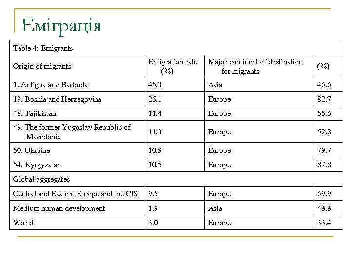 Еміграція Table 4: Emigrants Origin of migrants Emigration rate (%) Major continent of destination