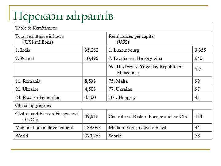 Перекази мігрантів Table 6: Remittances Total remittance inflows (US$ millions) Remittances per capita (US$)