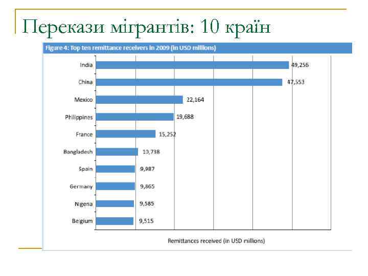 Перекази мігрантів: 10 країн 