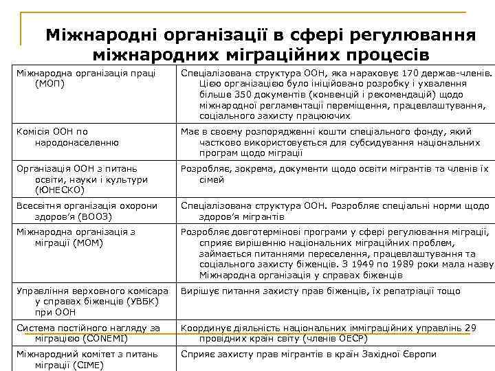 Міжнародні організації в сфері регулювання міжнародних міграційних процесів Міжнародна організація праці (МОП) Спеціалізована структура