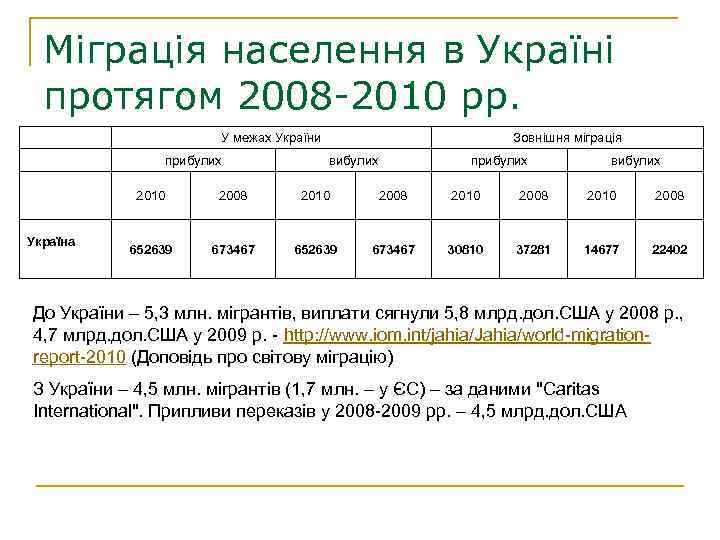 Міграція населення в Україні протягом 2008 -2010 рр. У межах України прибулих Зовнішня міграція