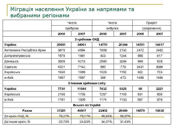 Міграція населення України за напрямами та вибраними регіонами Число Приріст прибулих Число вибулих (скорочення)