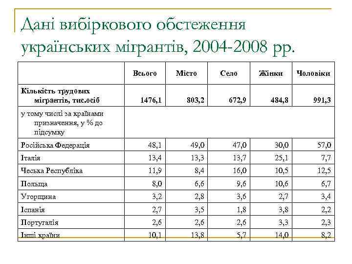 Дані вибіркового обстеження українських мігрантів, 2004 -2008 рр. Всього Кількість трудових мігрантів, тис. осіб