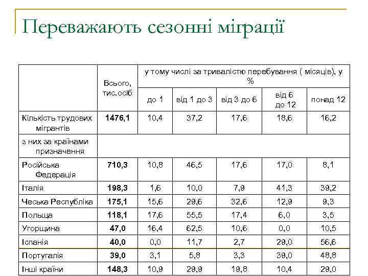 Переважають сезонні міграції Всього, тис. осіб у тому числі за тривалістю перебування ( місяців),