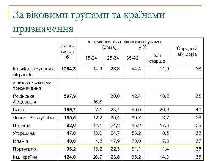 За віковими групами та країнами призначення Всього, тис. осі б Кількість трудових мігрантів 1264,