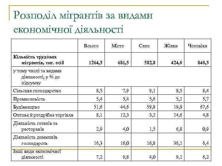 Розподіл мігрантів за видами економічної діяльності Всього Кількість трудових мігрантів, тис. осіб Місто Село