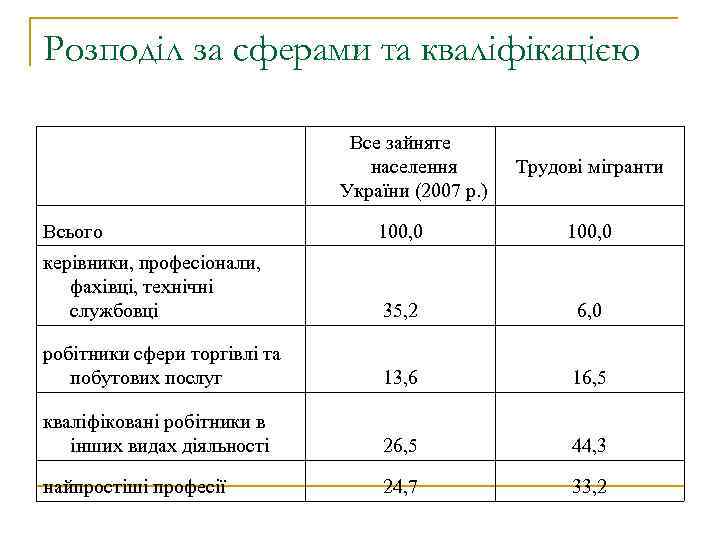 Розподіл за сферами та кваліфікацією Все зайняте населення України (2007 р. ) Трудові мігранти