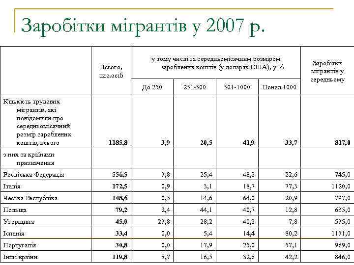 Заробітки мігрантів у 2007 р. Всього, тис. осіб у тому числі за середньомісячним розміром
