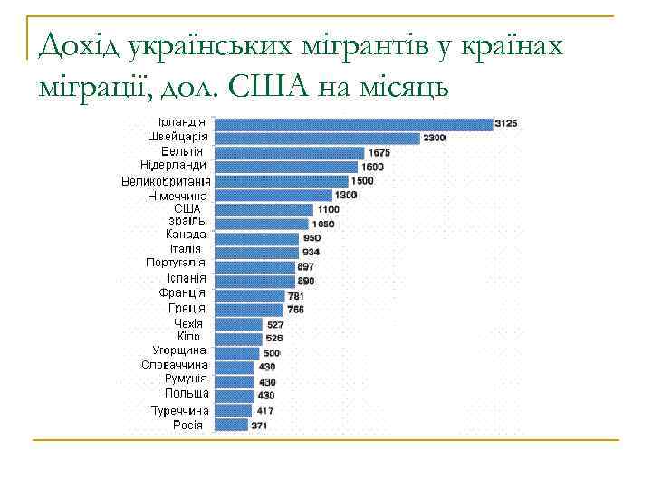 Дохід українських мігрантів у країнах міграції, дол. США на місяць 