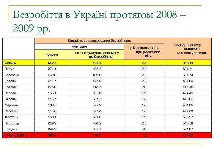 Безробіття в Україні протягом 2008 – 2009 рр. Кількість зареєстрованих безробітних тис. осіб у