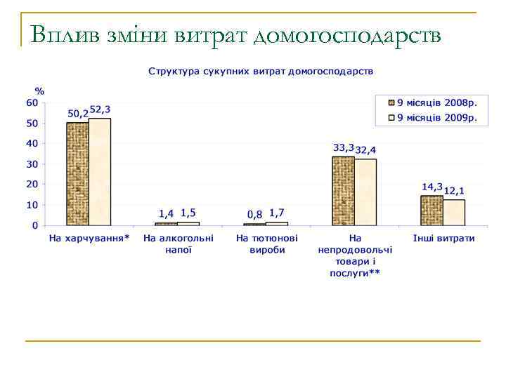 Вплив зміни витрат домогосподарств 