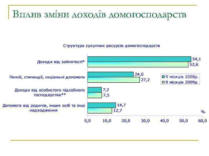 Вплив зміни доходів домогосподарств 