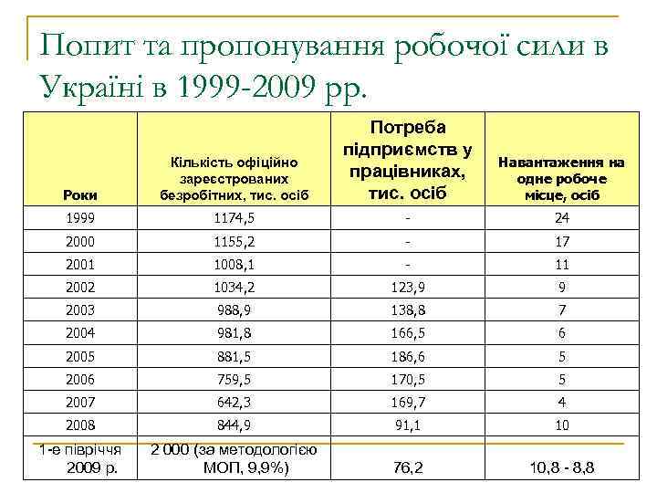 Попит та пропонування робочої сили в Україні в 1999 -2009 рр. Роки Кількість офіційно