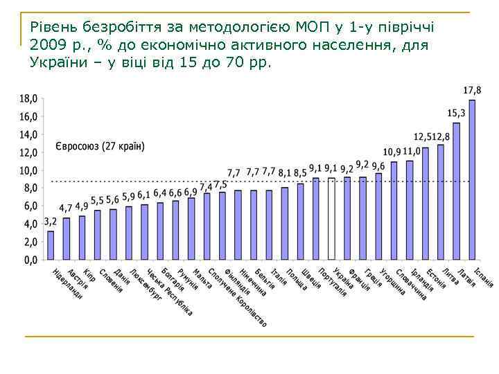 Рівень безробіття за методологією МОП у 1 -у півріччі 2009 р. , % до