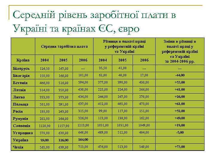 Cередній рівень заробітної плати в Україні та країнах ЄС, євро Країна 2004 2005 2006