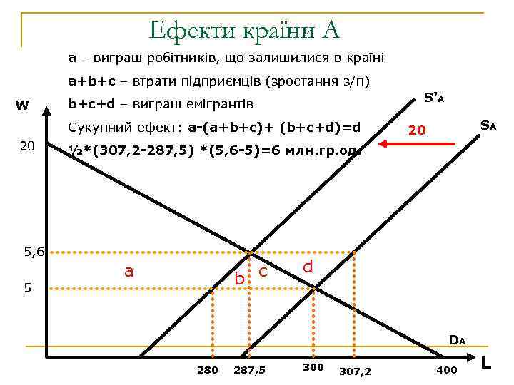 Ефекти країни А a – виграш робітників, що залишилися в країні a+b+c – втрати
