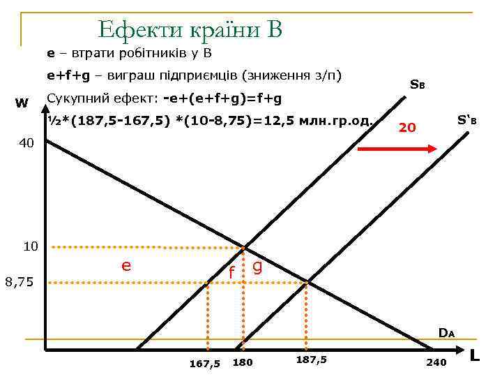 Ефекти країни В e – втрати робітників у В e+f+g – виграш підприємців (зниження
