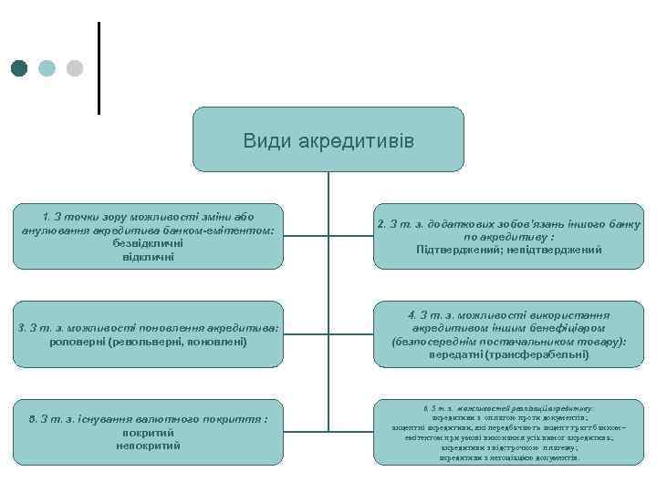 Види акредитивів 1. З точки зору можливості зміни або анулювання акредитива банком-емітентом: безвідкличні 2.