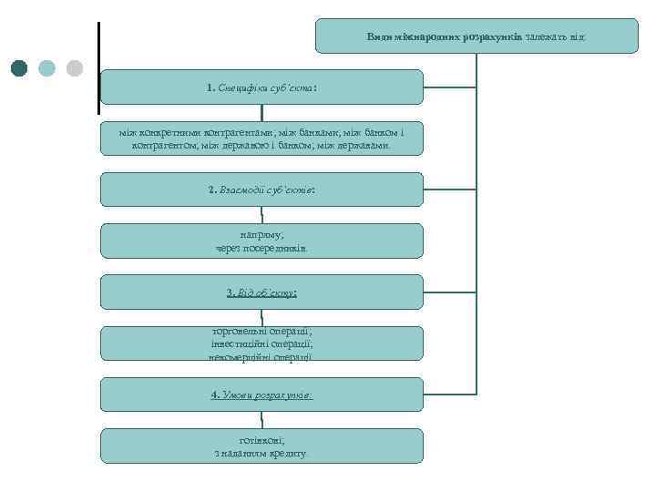 Види міжнародних розрахунків залежать від: 1. Специфіки суб’єкта: між конкретними контрагентами; між банком і
