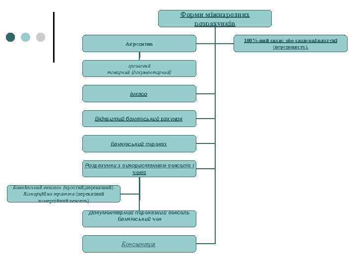 Форми міжнародних розрахунків Акредитив грошовий товарний (документарний) Інкасо Відкритий банківський рахунок Банківський переказ Розрахунки