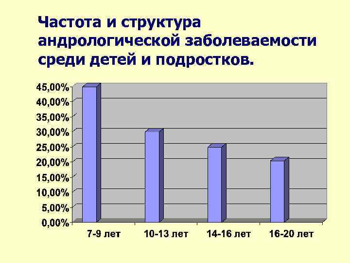 Частота и структура андрологической заболеваемости среди детей и подростков. 