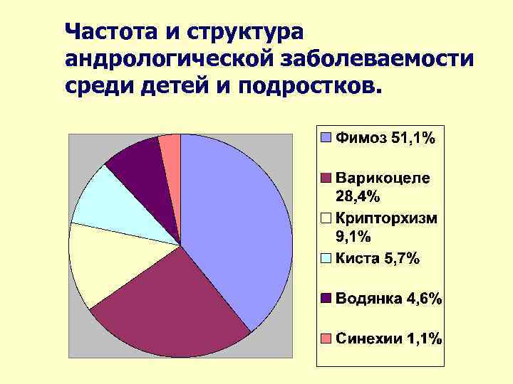 Частота и структура андрологической заболеваемости среди детей и подростков. 