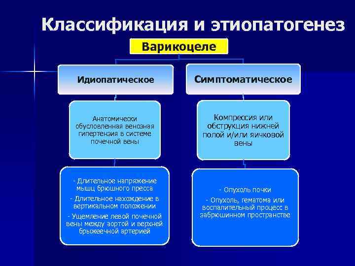 Классификация и этиопатогенез Варикоцеле Идиопатическое Симптоматическое Анатомически обусловленная венозная гипертензия в системе почечной вены